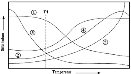 Gambar 2.12.  Pengaruh suhu sintering pada (1) Porositas, (2)  Densitas, (3)  Tahanan listrik, (4) Kekuatan, dan (5)  Ukuran butir (M M