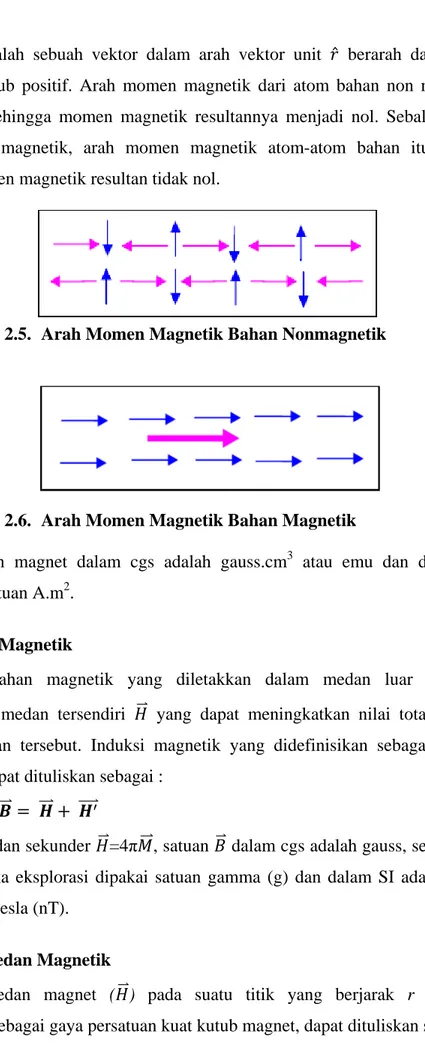 Gambar 2.5.  Arah Momen Magnetik Bahan Nonmagnetik 