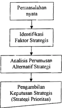 Gambar 1. Tahapan Perumusan Strategi  (David, 2002) 