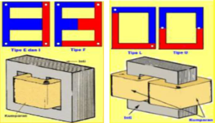 Gambar 2.11 (a) Transformator tipe inti dan (b) Tipe cangkang 