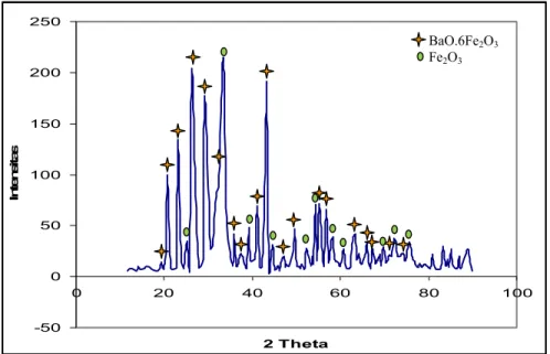 Gambar 4.2. Pola XRD untuk sampel yang disinterring pada suhu 900 o C  Pada gambar 4.2 diatas menunjukkan pola XRD untuk sampel yang disintering  pada suhu 900 o C