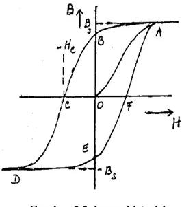Gambar 3.2. kurva histerisis 