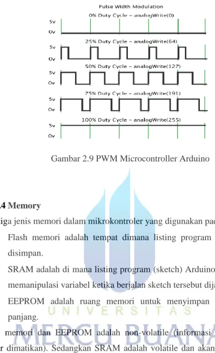 Gambar 2.9 PWM Microcontroller Arduino 