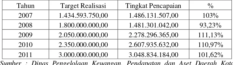 Tabel 1 Peneriman Pajak Hiburan Bandar Lampung Tahun 2007- 2011 