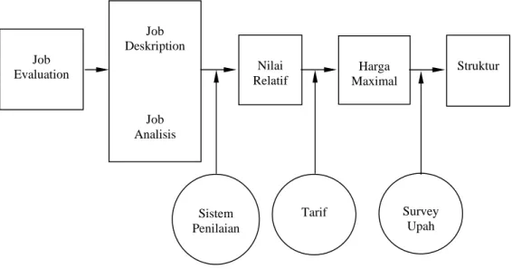 Gambar 2.1  Skematis Job Evaluation                                               (  Sumber : Ireson, Job Evaluation ) 