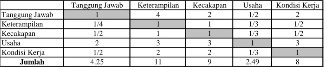 Tabel 2.7  Data Kuesioner 