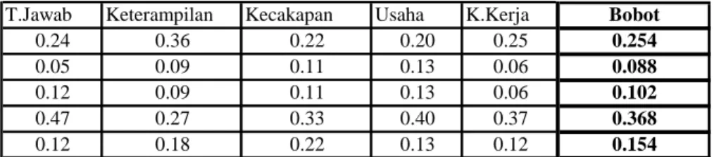 Tabel 2.8  Bobot Normalisasi 