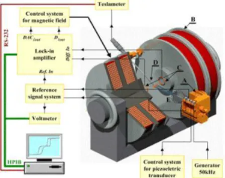 Gambar 2.9 Komponen vibrating sampel magnetometer (VSM). 