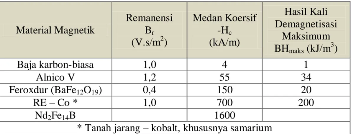 Tabel  2.1.  Sifat Beberapa Magnet Keras 