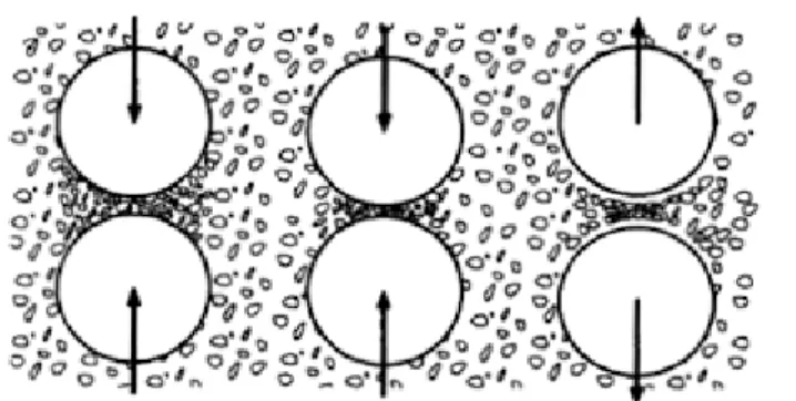 Gambar 2.7  Skematis gaya tekan pada partikel-partikel yang terperangkap  diantaranya menyebabkan paryikel teraglomerasi 