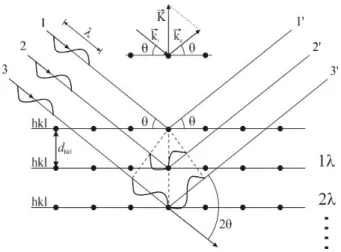 Gambar  2.8  menunjukkan  suatu  berkas  sinar  X  dengan  panjang  gelombang  λ,  jatuh  pada  sudut  θ  pada  sekumpulan  bidang  atom  berjarak  d