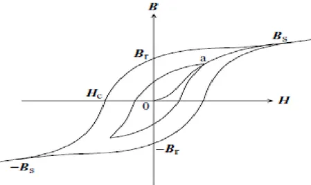 Gambar 2.3 Kurva histerisis untuk ferromagnetik dan ferrimagnetik. 