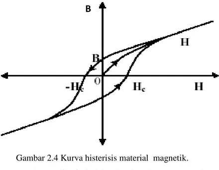 Gambar 2.4 Kurva histerisis material  magnetik. 