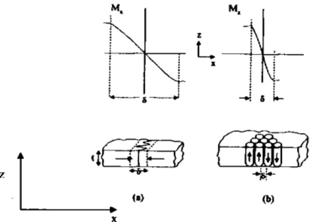 Gambar 8. Diagram skema dari mode penyimpan data magnetic untuk  (a) longitudinal dan (b) perpendicular, dari referensi.'&#34;' 