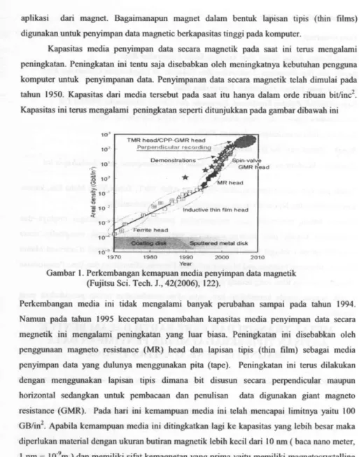 Gambar  I . Perkembangan kemapuan media penyimpan data magnetik  (Fujitsu Sci. Tech. J., 42(2006), 122)