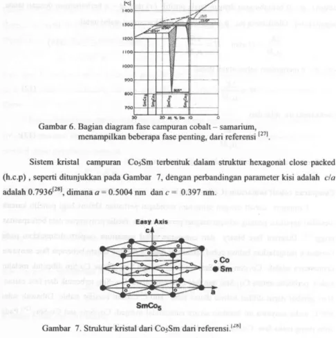 Gambar 6. Bagian diagram fase campuran cobalt - samarium,  menampilkan beberapa fase penting, dari referensi 