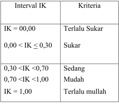 Tabel 3.3 Kriteria Indeks Kesukaran Soal.