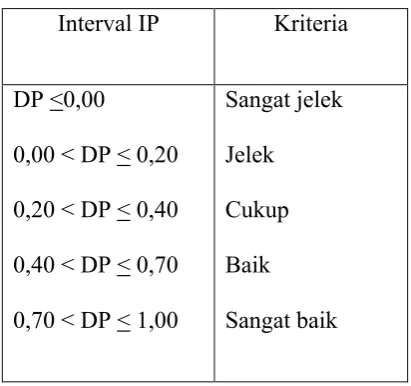 Tabel 3.4 Kriteria Daya Pembeda Soal.