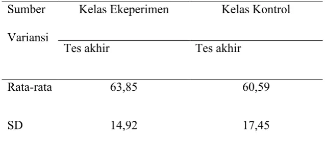 Tabel 4.2 Data Hasil Belajar Post test