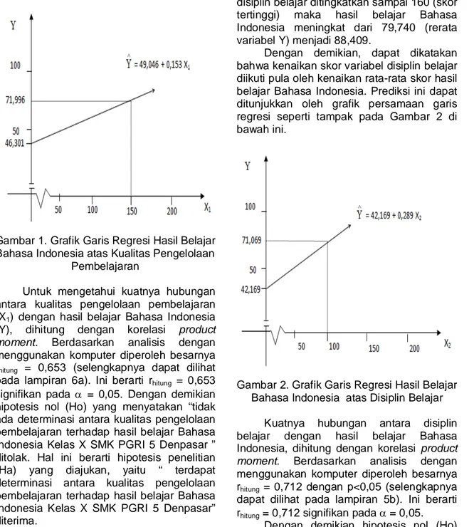 Gambar 1. Grafik Garis Regresi Hasil Belajar  Bahasa Indonesia atas Kualitas Pengelolaan 
