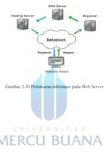 Gambar 2.10 Pertukaran informasi pada Web Server 