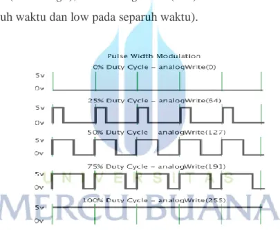 Gambar 2.2 PWM Microcontroller Wemos  
