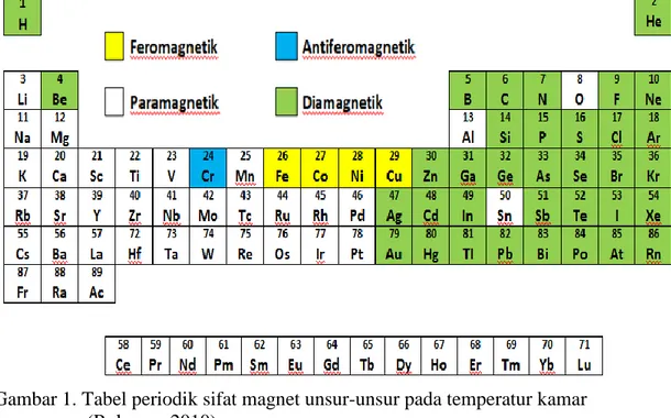 Gambar 1. Tabel periodik sifat magnet unsur-unsur pada temperatur kamar  (Rohman, 2010)