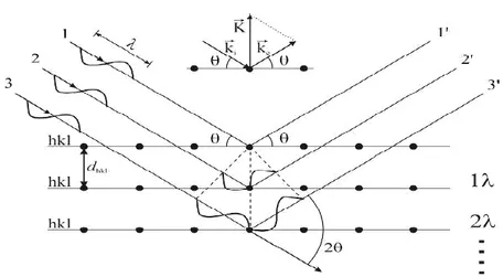 Gambar 9. Difraksi bidang atom (Christiyanti, 2016). 