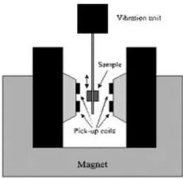 Gambar 10. Prinsip kerja Vibrating Sample Magnetometer (VSM)  (Dytchia, 2011). 