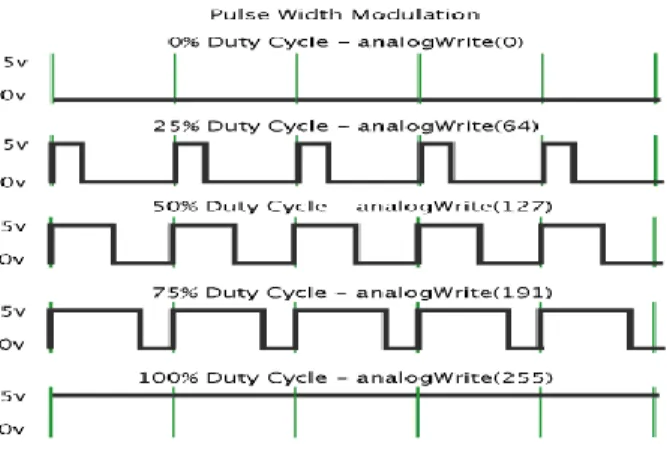 Gambar 2.6 PWM Microcontroller Wemos 