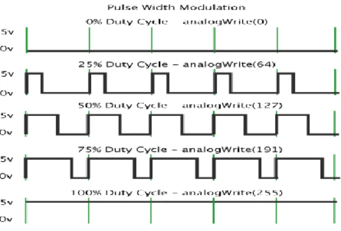 Gambar 2.6 PWM Microcontroller Wemos 