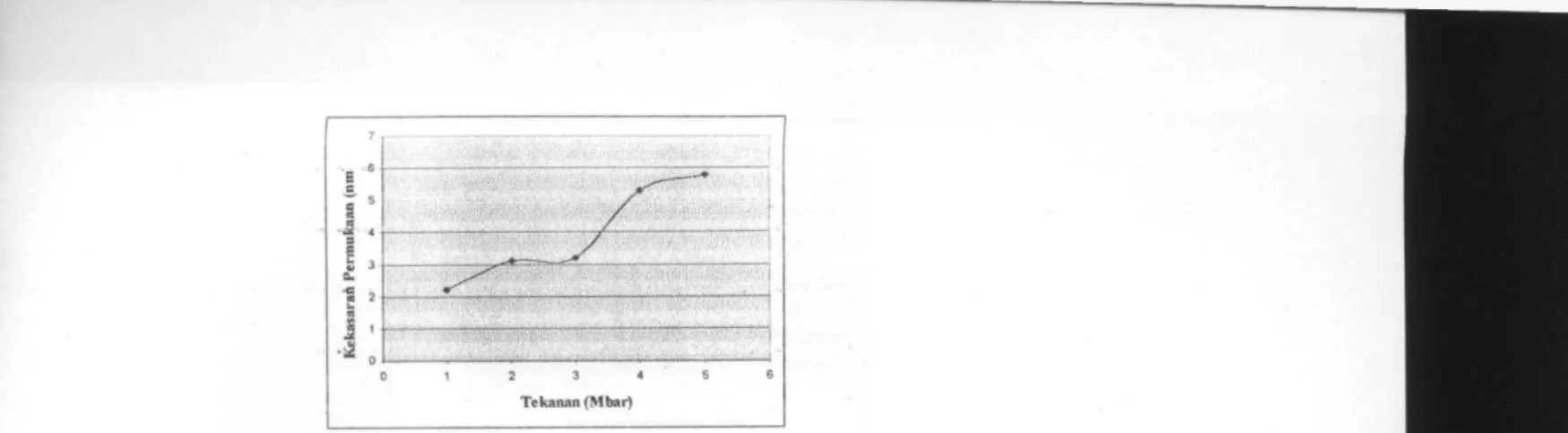 Gambar berikut  i n i menunjukkan grafik hubungan antara tekanan sputtering pada saat  sampel dibuat dengan coercivitas