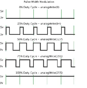 Gambar 2.5 PWM Microcontroller Arduino Uno 