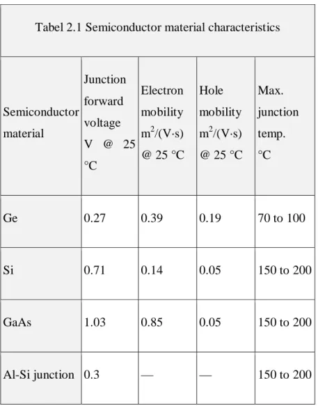 Tabel 2.1 Semiconductor material characteristics 