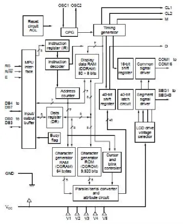 Gambar 2.3 Blok Diagram HD44780 