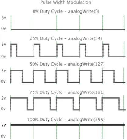 Gambar 2.4 PWM Microcontroller Arduino Uno 