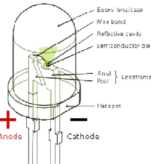 Gambar 2.9 Bagian-bagian LED 