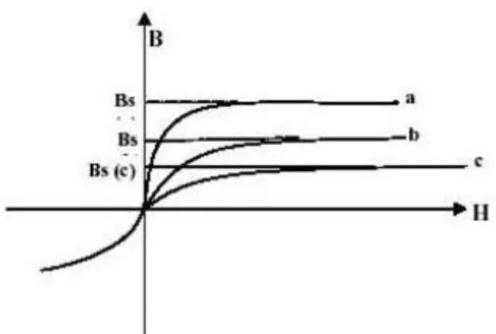 Gambar 1. Kurva histerisis saat proses magnetisasi (Moulson, et al., 1985). 