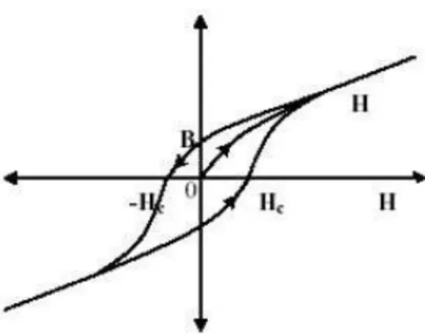 Gambar 2. Kurva histerisis material magnetik (Moulson, et al., 1985). 