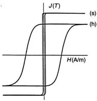 Gambar 3. Kurva histerisis magnet lunak (s) dan magnet keras (h) (Buschow dan  Boer, 2004)
