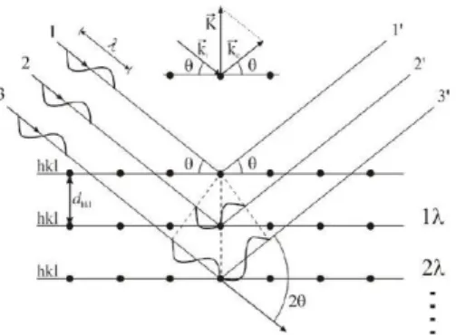 Gambar 13. Difraksi Bidang Atom (Cullity,1978) 