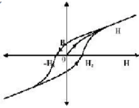Gambar 8. Kurva histerisis 