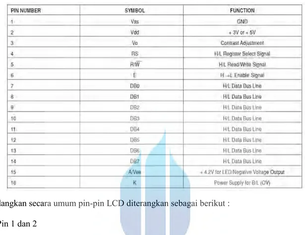 Tabel 2.1 Konfigurasi Pin LCD 16x2  
