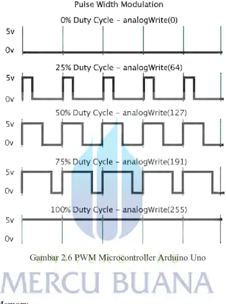 Gambar 2.6 PWM Microcontroller Arduino Uno 