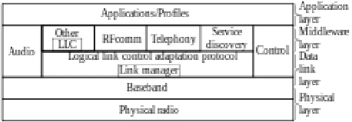 Gambar 2.4 Protokol Bluetooth  