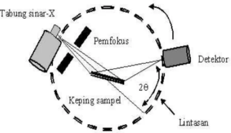 Gambar 11. Skema Geometri Difraktometer. 