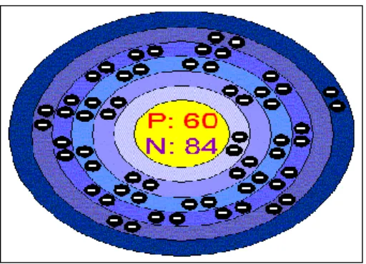 Gambar 3. Struktur Atom unsur Neodymium 
