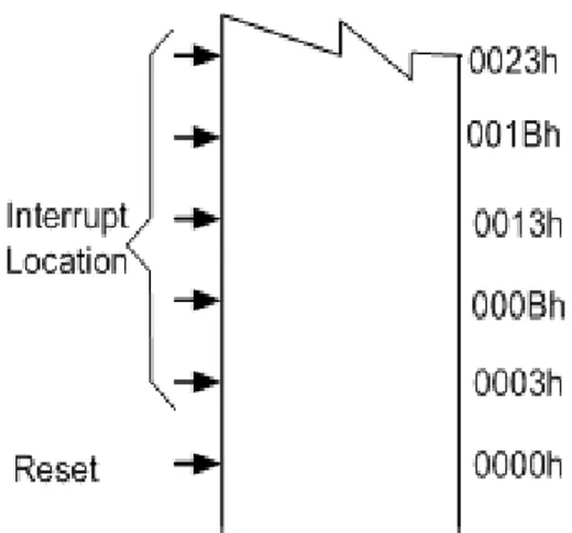 Gambar 2.6 Peta Interupsi Mikrokontroller 8051 