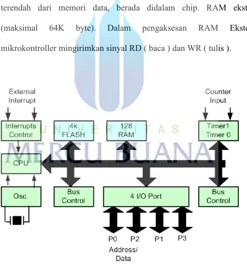Gambar 2.4 Struktur memori mikrokontroler keluarga MCS51 