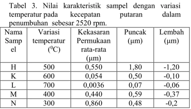Tabel  3.  Nilai  karakteristik  sampel  dengan  variasi  temperatur pada   kecepatan  putaran  dalam  penumbuhan  sebesar 2520 rpm